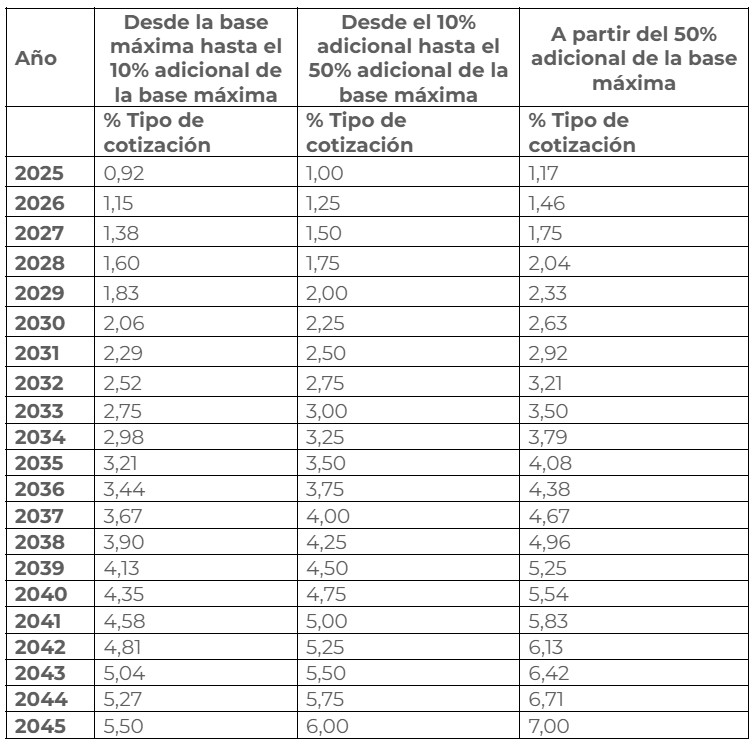 cotización adicional de solidaridad