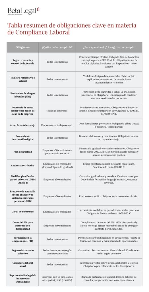 Olbigaciones en Compliance Laboral para empresas