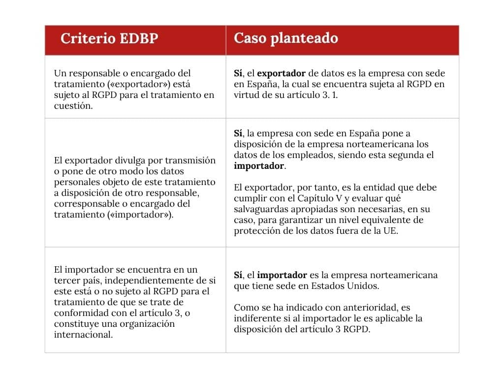 Transferencias internacionales de datos