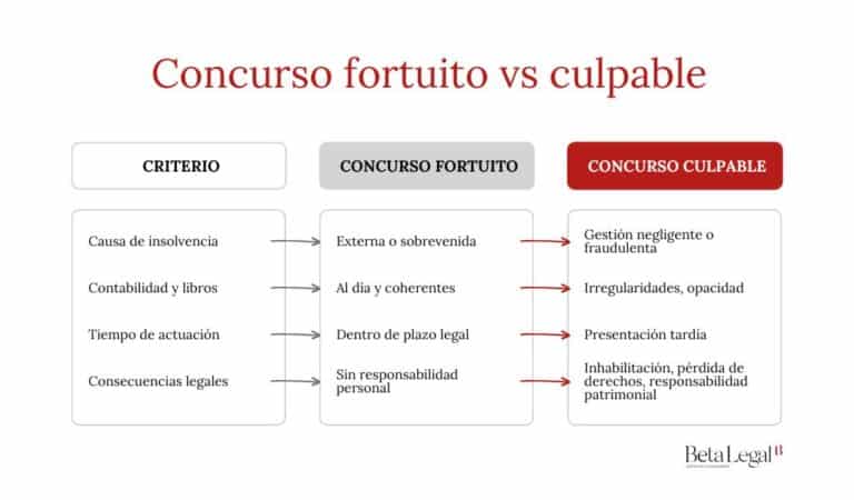 Concurso de acreedores fortuito vs culpable