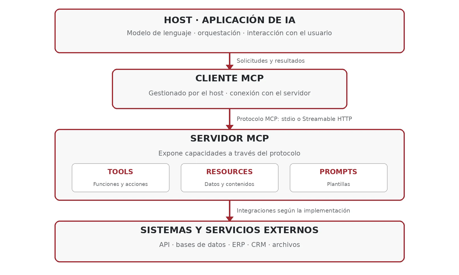 Arquitectura del Model Context Protocol (MCP): host, cliente MCP, servidor MCP y sistemas externos