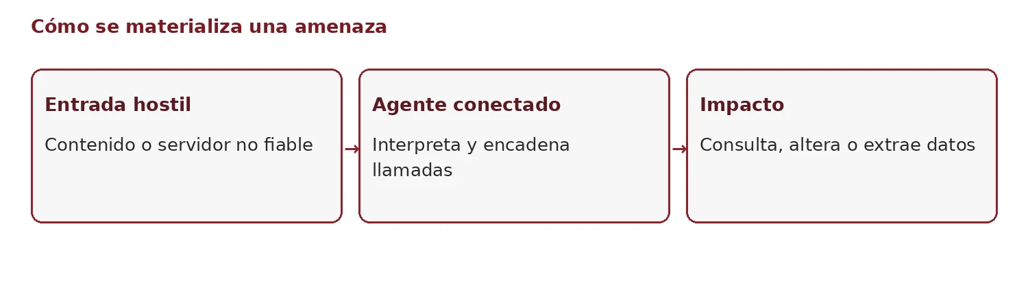 Cómo se materializa una amenaza en un agente conectado por MCP: entrada hostil, agente conectado e impacto
