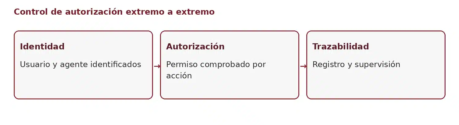 Control de autorización extremo a extremo en agentes MCP: identidad, autorización y trazabilidad